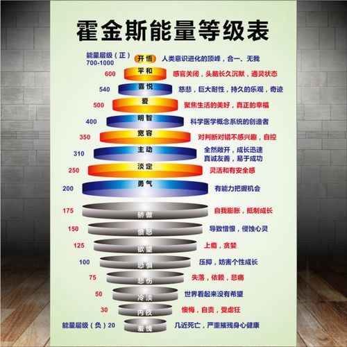 情绪能量层级图霍金斯能量等级表宣传海报励志标语墙贴画制作