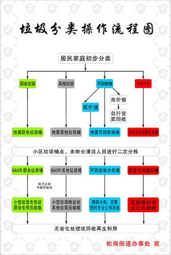 699海报印制796街道办事处生活垃圾分类操作流程图