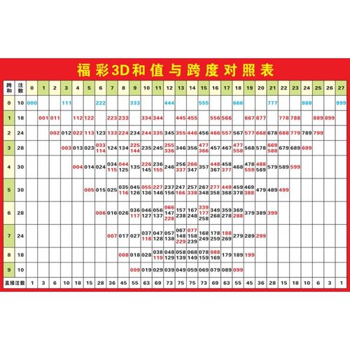 福彩3d和值与跨度对照表3d游戏和数值号码分区表走势图广告贴纸 3d和