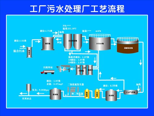 758海报印制展板写真喷绘406工厂污水处理工艺流程图