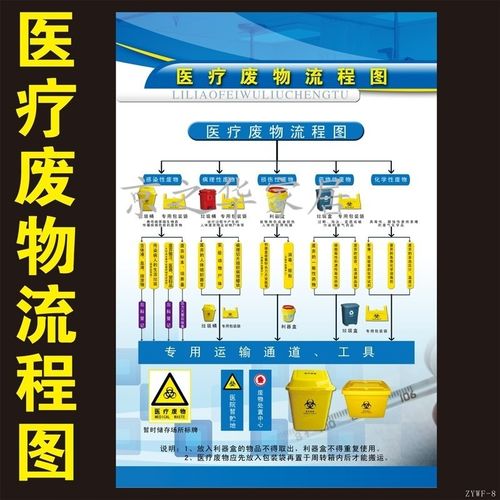 医疗废物处理流程图诊所医院用管理制度分类收集步骤图标识贴纸 竖版