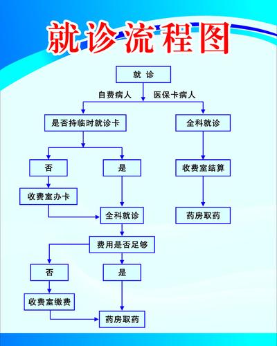 655薄膜海报印制展板喷绘写真208医院就诊流程图