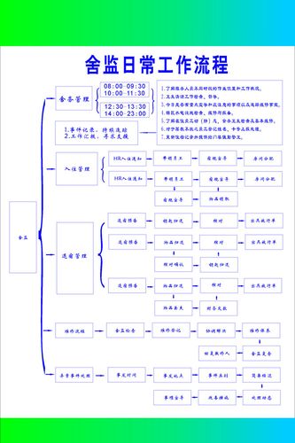 海报印制662素材818舍监日常工作流程图管理