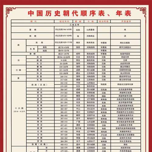 中国历史朝代顺序表年表大事记演化图纪年图墙贴纸海报挂图初中生