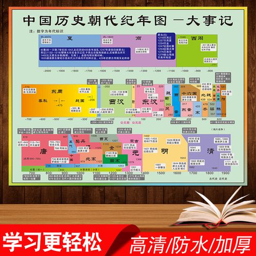 中国历史朝代纪年挂图墙贴顺序表大事记演化图时间轴班级教室海报