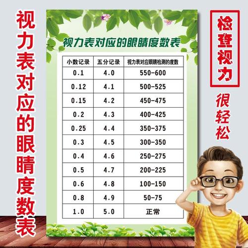 视力对照表儿童视力表对应的眼睛度数表家用标准墙贴宣传画装饰画