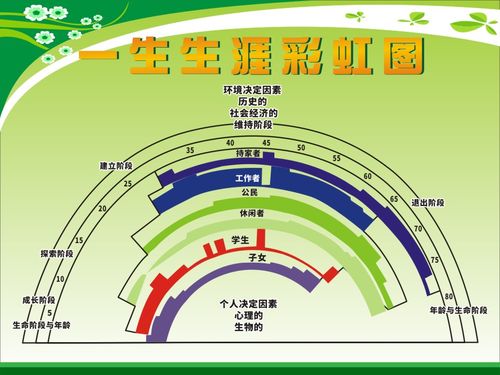 m769人的一生生涯彩虹图规划发展指导755海报印制展板写真贴纸