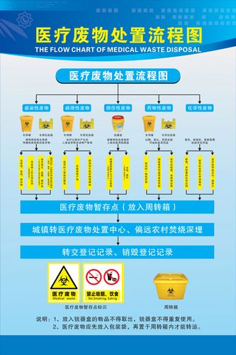 医院卫生院废物分类处理挂图 医疗废物处理流程图