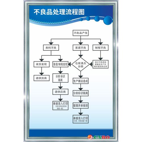 不良品处理流程图 品质量架构图 工厂车间 警提示标语牌 制度牌