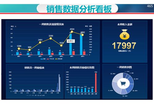 原创设计销售数据常用可视化看板仪表盘excel表格可定制