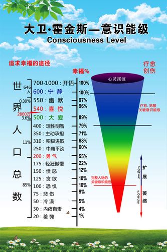 m768霍金斯意识能量等级表情绪表励志画1138海报印制展板写真喷绘