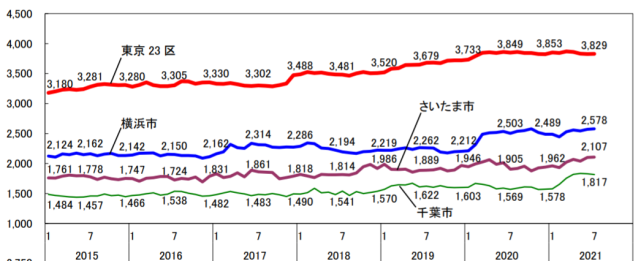 疫情下的日本房产势头强劲东京圈二手房价格连续3个月暴涨