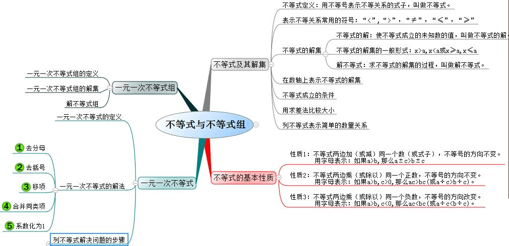 一元一次不等式(组)知识总结及经典例题分析(详细的思维导图)