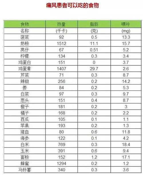 痛风患者可以吃的食物