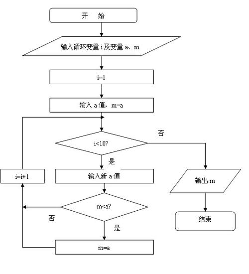 用传统流程图表示该算法:依次将10个数输入,要求将其中最大的数输出