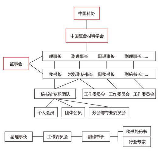 由从事复合材料及相关学科的科技与管理工作者和有关单位自愿结成的