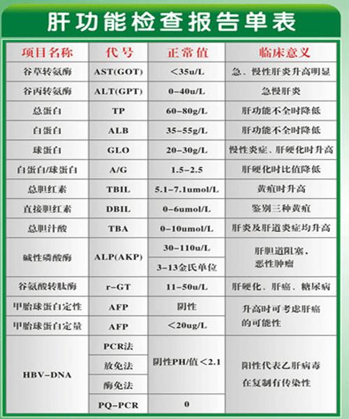 肝功能检查的项目是有很多的,不同的项目其正常值和相关的临床意义