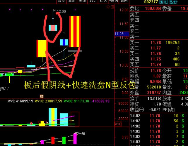 板后假阴线 n型反包涨停!假阴真阳擒002882涨停!