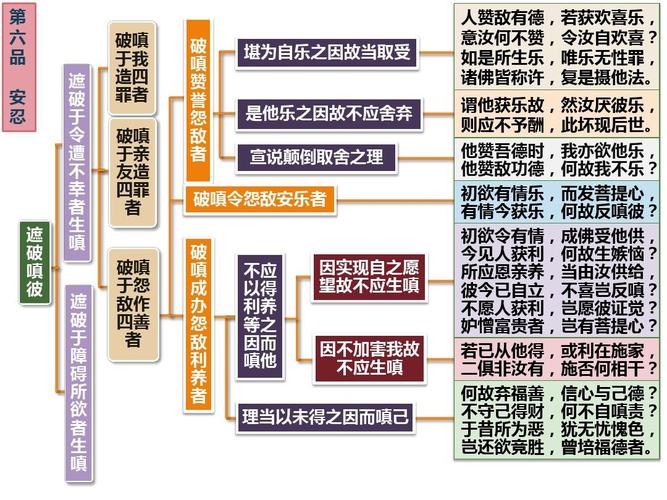 入行论第6品科判颂词ppt