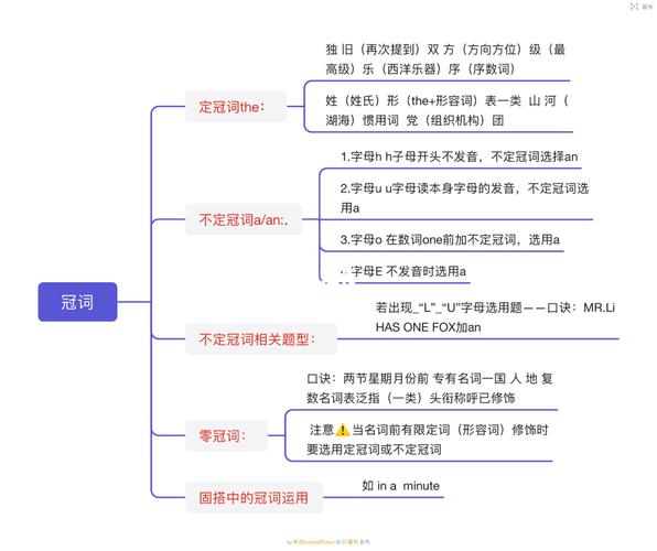 英语名词代词冠词的思维导图_思维导图_英语_学习_教育_外语教育