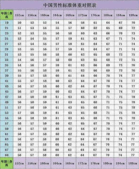 六岁612岁标准体重对照表