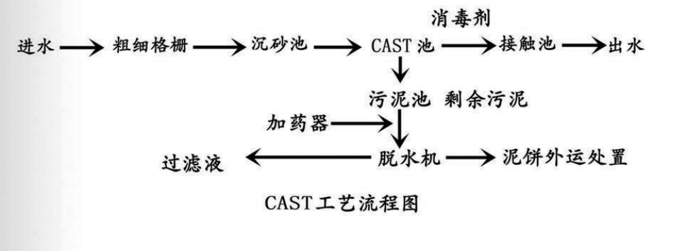 cast工艺一体化污水处理设备