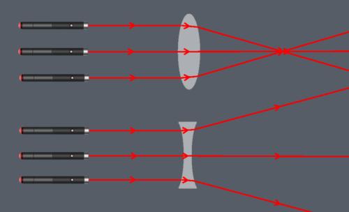 平行光通过透镜的光路图:通过透镜的三种特殊光线