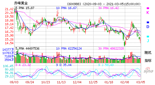 赤峰黄金[600988]今日股票行情_个股行情_k线图走势