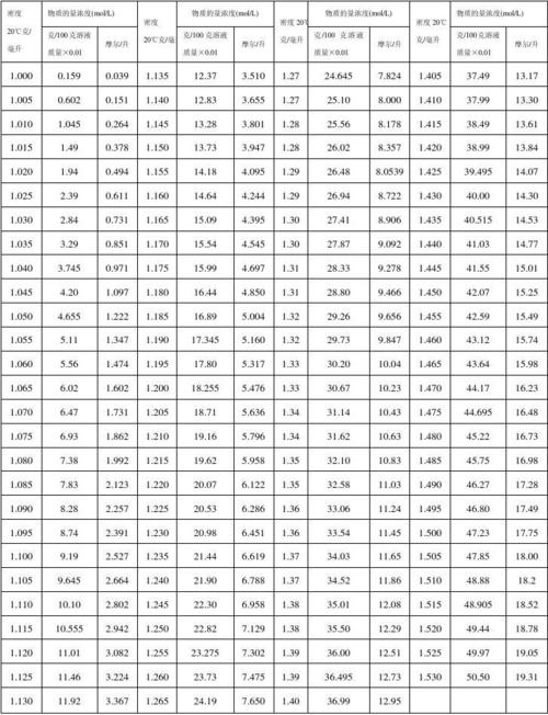 氢氧化钠溶液的浓度,溶质的质量分数和密度