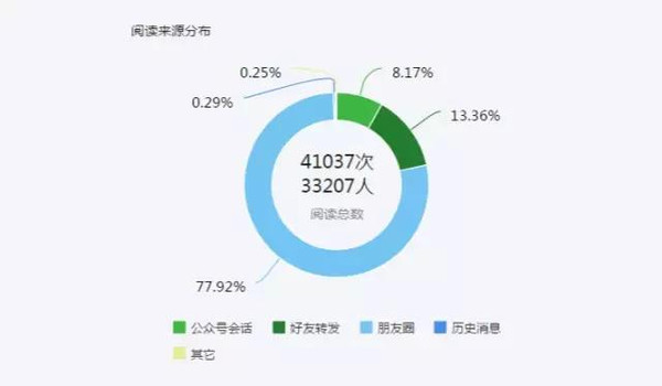 微信公众号数据分析中的用户增长分析可以几方面入手