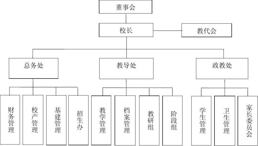 博华学校组织架构图