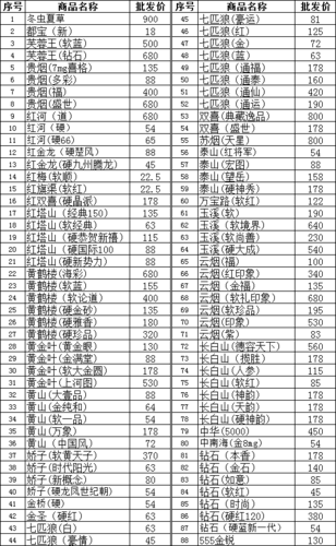 山西阳泉市2012年3月份卷烟批发价格