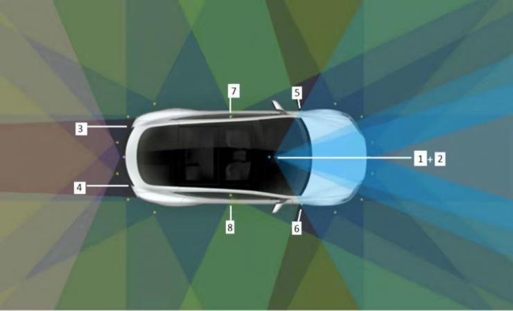 【特斯拉辅助安全驾驶传感系统包含8个摄像头,覆盖360度可视范围,对