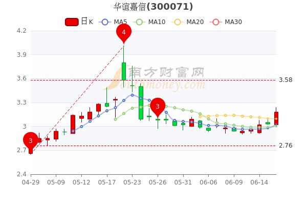 华谊嘉信6月16日盘中报318元华谊嘉信股票行情分析