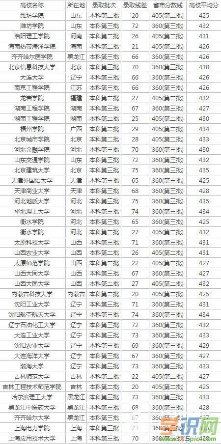 你的分数上三本还是有一定选择面的,比如西安交通大学城市学院,西安