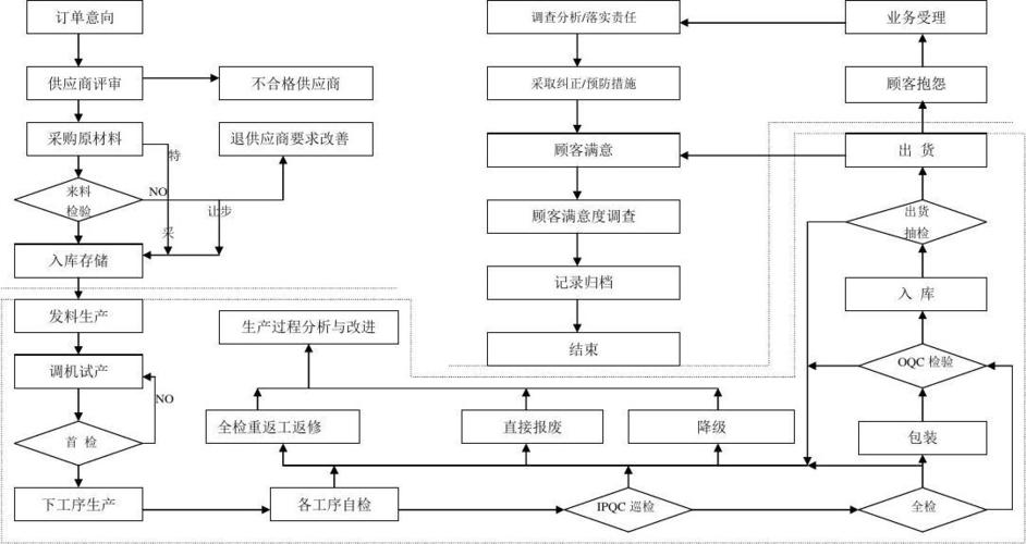 品质检验流程图.