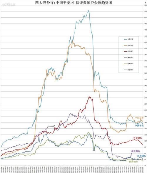 民生银行/招商银行/浦发银行/兴业银行/中国平安/中信证券的融资余额