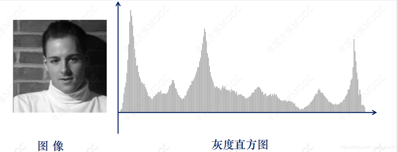 数字图像处理 直方图