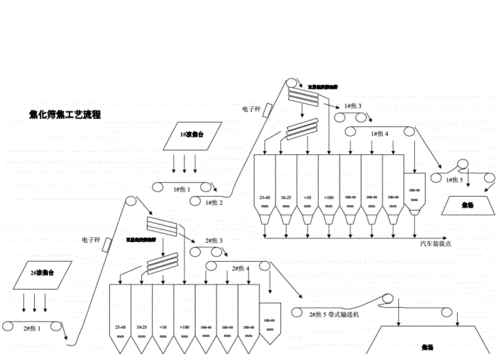 焦化厂工艺流程图.docx