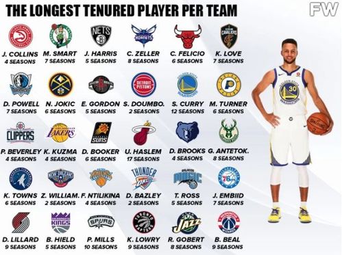 nba伴随队伍最久的球员利拉德9个赛季库里是最忠诚的球星