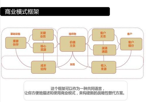 商业模式万变不离其宗只需1个框架就能理解所有模式