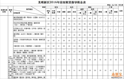 租金表》,全市采集3万余个信息点,市民可在表格中详细查询片区租房