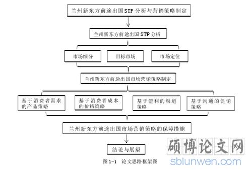 图1-1 论文思路框架图