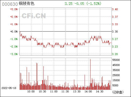 铜陵有色(000630)_股票行情,行情首页_中财网