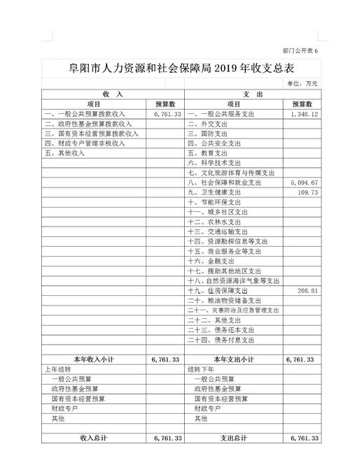 阜阳市人力资源和社会保障局2019年部门预算情况