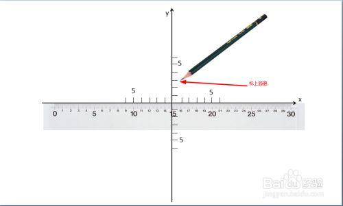 用直尺量好距离,分别在x和y轴上画上刻度,标上距离.