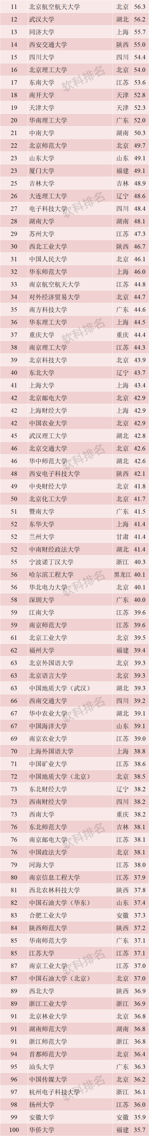 最好大学网2019软科中国最好大学排名正式发布