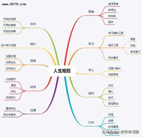 思维导图对你的工作和生活有什么积极影响?