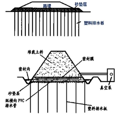 载预压塑料排水板排水固结法处理软土地基研究