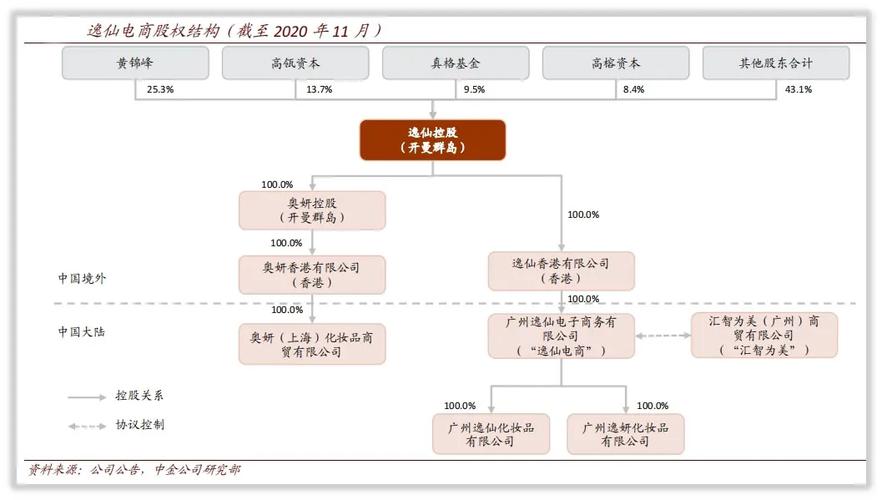 一起了解想要成为"中国欧莱雅"的逸仙电商